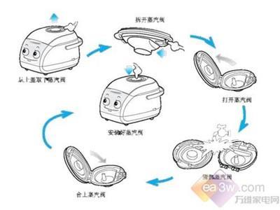如何进行电饭锅选购